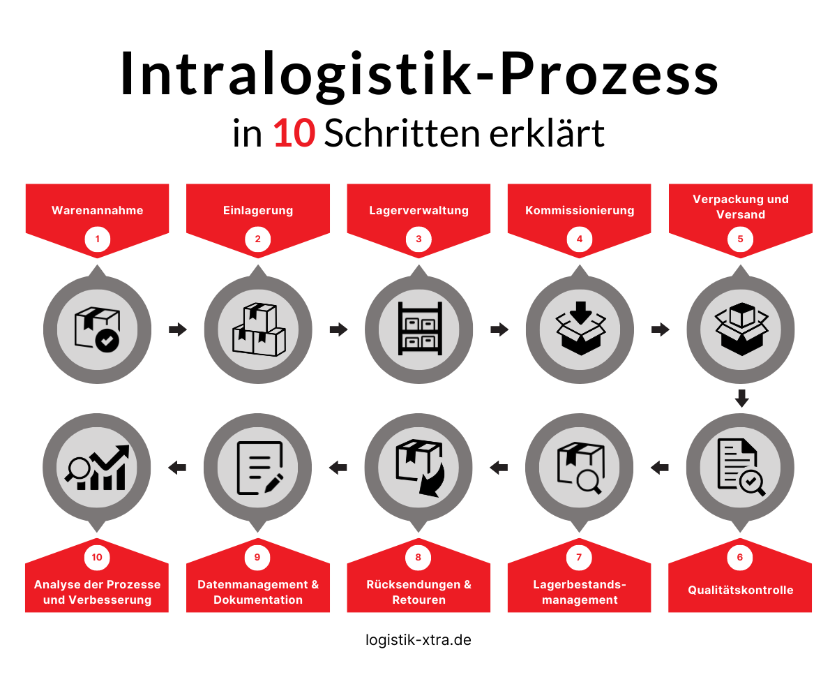 Prozesse innerhalb der Intralogistik